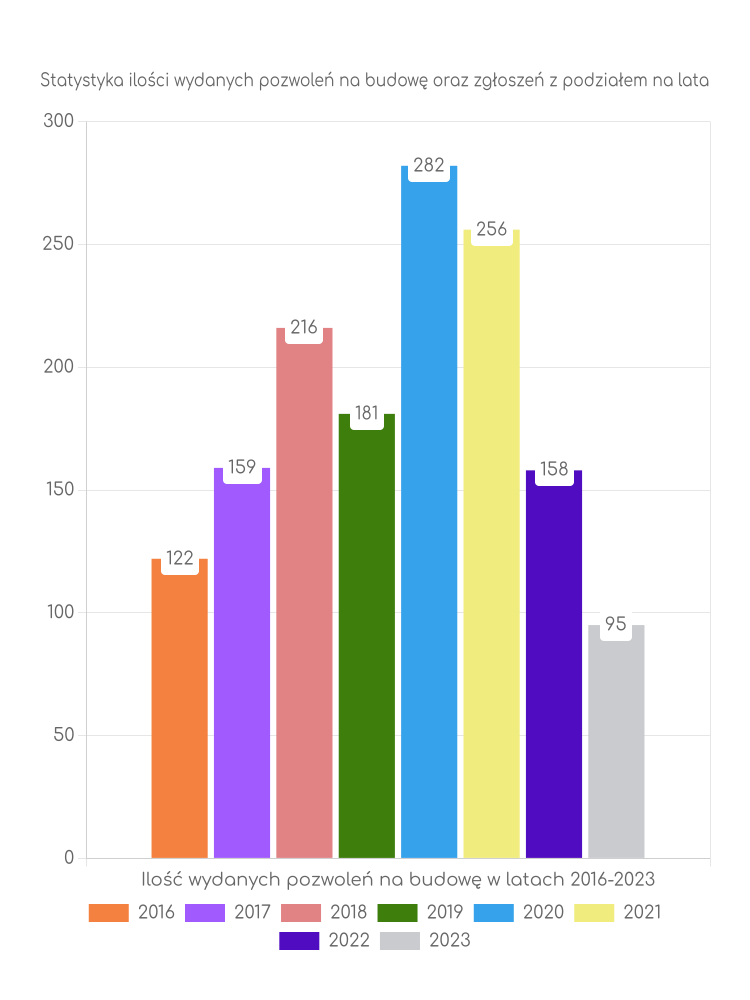 Zestawienie statystyk pozwoleń na budowę w mieście Kamienna Góra